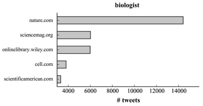 Top Tweeted Scientific Domains