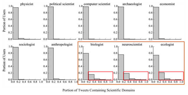 Proportion of Tweets that Are Scientific