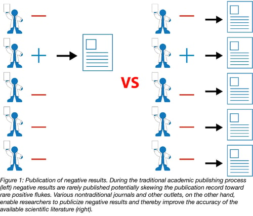 Publication of negative results