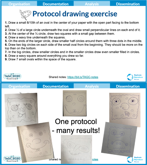 This interactive exercise gave participants directions for drawing Spongebob as seen on the top. On the bottom are the six drawings that look completely different