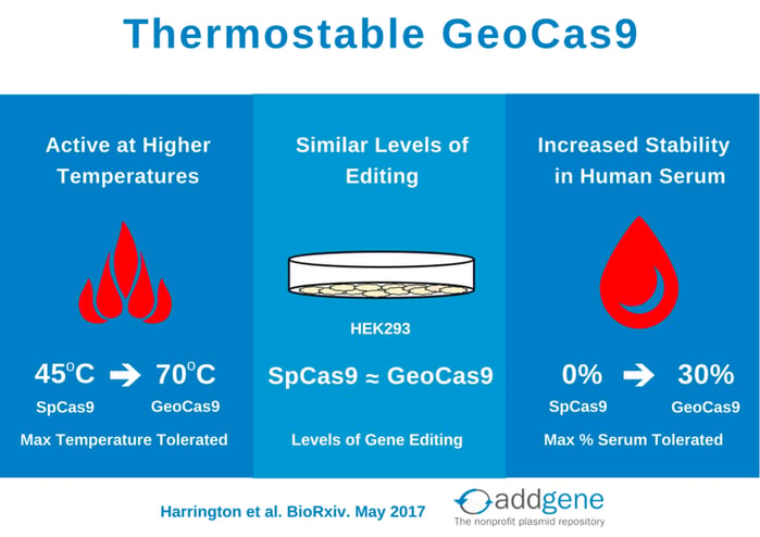 Thermostable GeoCas9 advantages