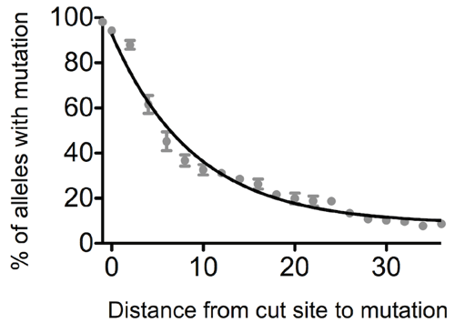 %Z of alleles with mutations is higher with little distance from cut site to mutation.