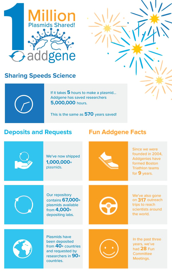 One million plasmids shared infograph