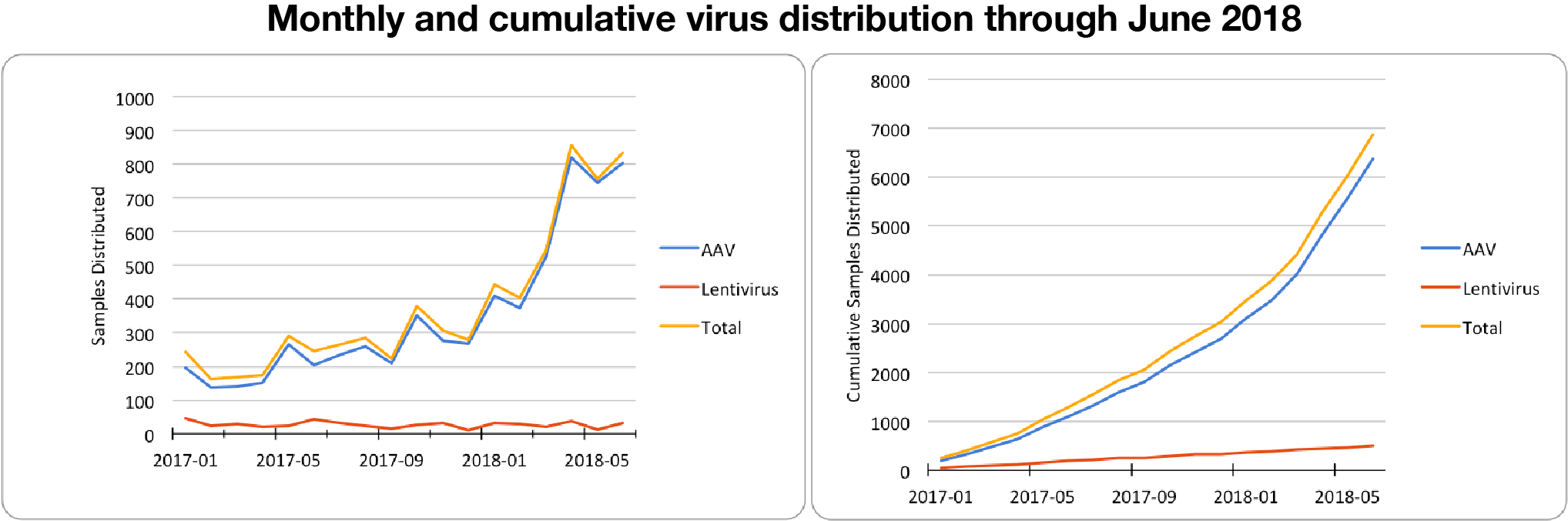 Monthly and cummulative AAV and lentivirus distribution from Addgene through June 2018