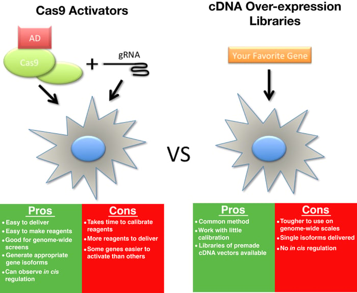 Pros and Cons of Cas9 activators and cDNA over-expression libraries