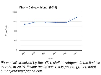 Phone Calls to Addgene Per Month