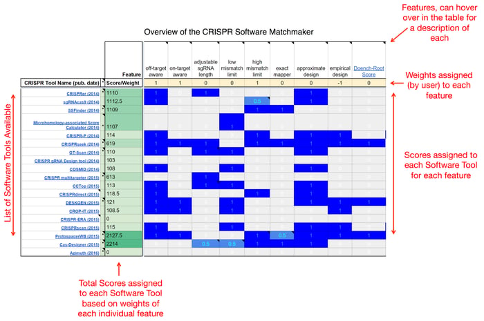 Overview of the CRISPR software matchmaker. The CRISPR software matchmaker helps you decide which guide RNA design software to use for your CRISPR experiments.
