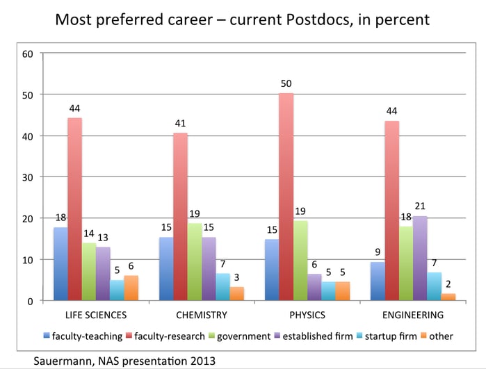 graph of most preferred career of current postdocs. most preferred faculty-research