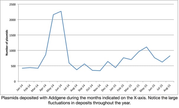 Monthly plasmids deposits with Addgene. Number of deposits fluctuates throughout the year, with the largest peaks seen in April and May 2014. 