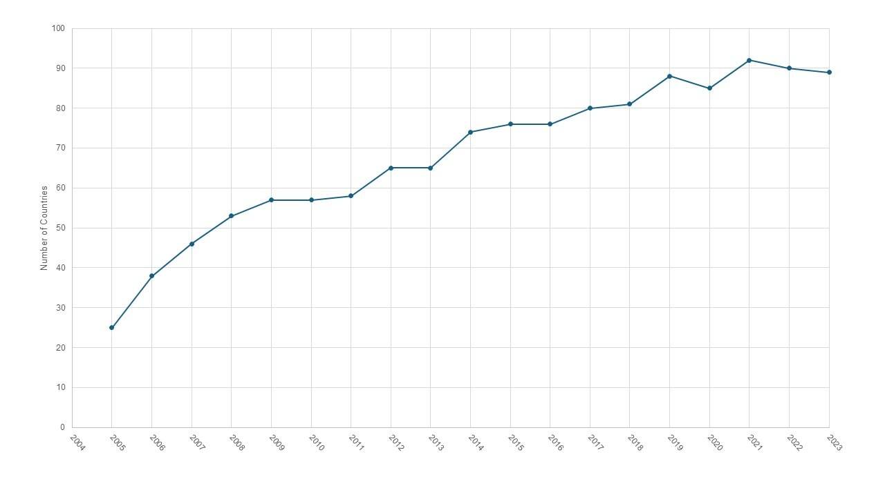 Graph showing the number of countries Addgene distributes to per year, starting with ~25 in 2005 and rising to just above 90 by 2021, with 2022 and 2023 showing 90 or slightly less.