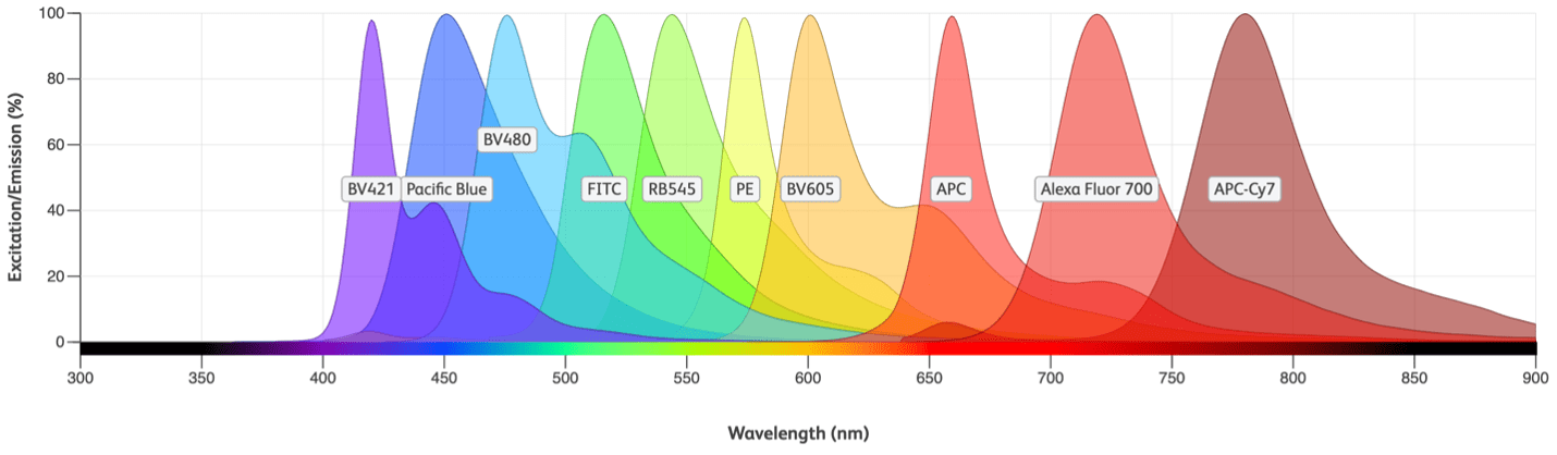 Graph of excitation/emission (y axis) of ten colors by wavelenth (x axis), showing each color's excitation/emission peak. Although each peak is distinct. there is considerable overlap of the shoulders in many of the colors. 