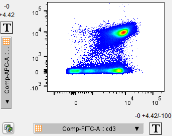 A flow plot with FITC vs APC. There are three small populations in a horizontal line near the bottom of the plot, and one large population with a diagonal orientation near the upper right corner.