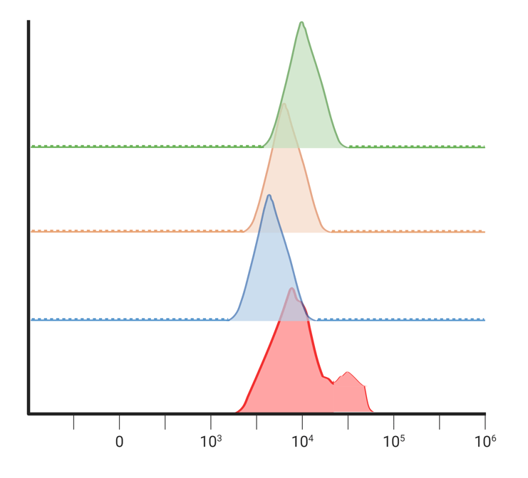 A graph four horizontal lines dividing the Y-axis into quarters. Each quarter has a peak corresponding to a specific experimental condition. The bottom peak is at 10^4 (on the x-axis); the peak above that is at 10^3.5; the peak above that, which represents the control/baseline expression, is at 10^3.75, and the top peak is at 10^4.