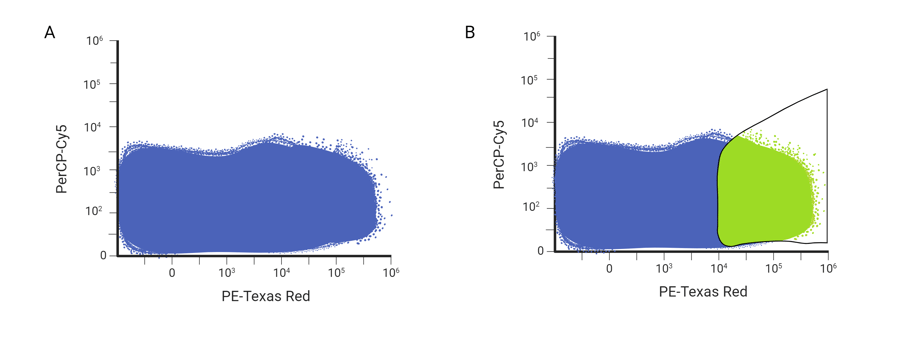 Two flow cytometry dot plots, each PE-Texas Red (x-axis) vs PerCP-Cy5. (A) shows a large population covering the area between (0,0) and (10^5, 10^3). (B) shows the same population, but with a gate around a population from (10^4, 10^3 all the way to the right hand edge of the plot.