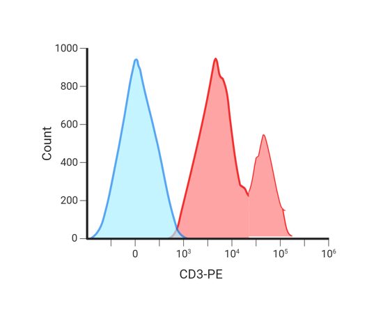 A flow cytometry dot plot of CD3-PE (x-axis) vs count. There is blue peak at (0, 900) and a red double peak at (10^3.5, 900) and (10^5, 600). Though the shoulders of the peaks overlap slightly at 10^3 on the x axis, they are clearly distinct peaks.