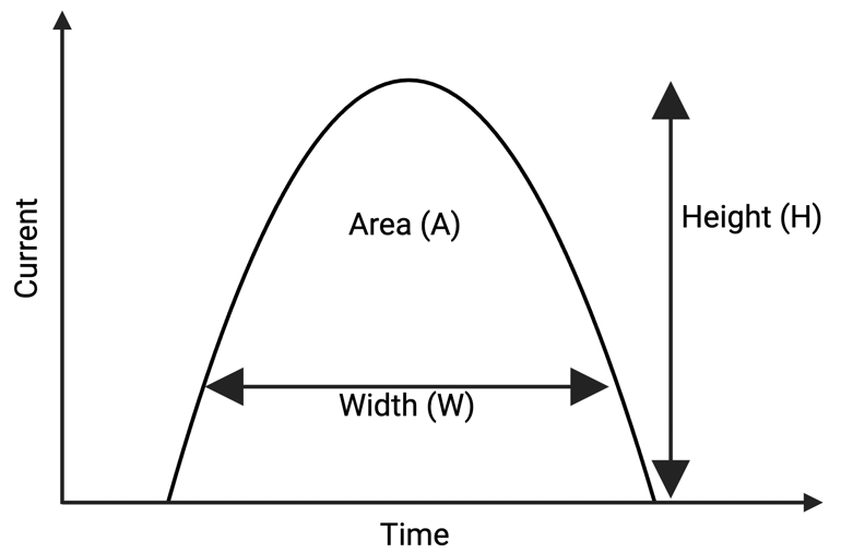 X,Y graph with time on the X axis and current on the Y axis. A curve is drawn on the plane, with Area, Width and Height labelled.