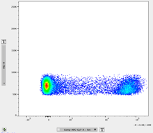 Antibodies 101: Introduction to Gating in Flow Cytometry