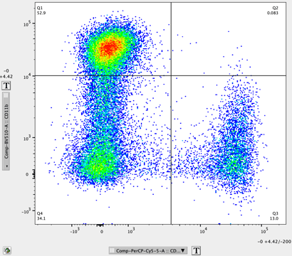 A flow plot that uses a quadrant to separate out four populations. Upper left is a dense cell population; lower left is a less dense population. Upper right has no cells; lower right has cells but the color gradients indicate it is not a dense population.