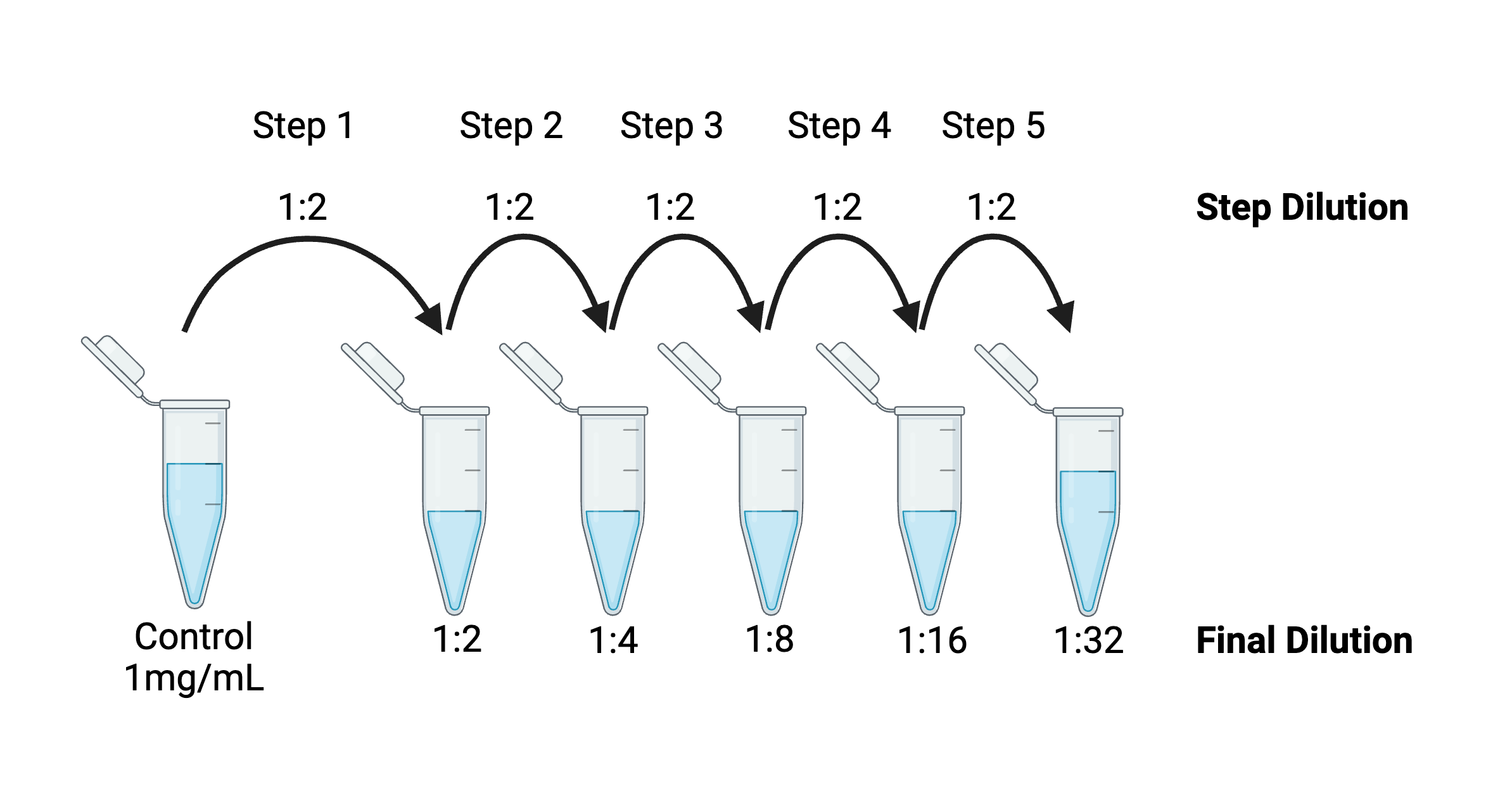 Graphic showing a series of tubes. Tube 1 has control at 1mg/mL. An arrow goes from it to Tube 2 (1:2) labeled "Step 1, 1:2). This is repeated for another four tubes, with each step showing 1:2 dilution for a final dilution of 1:32.