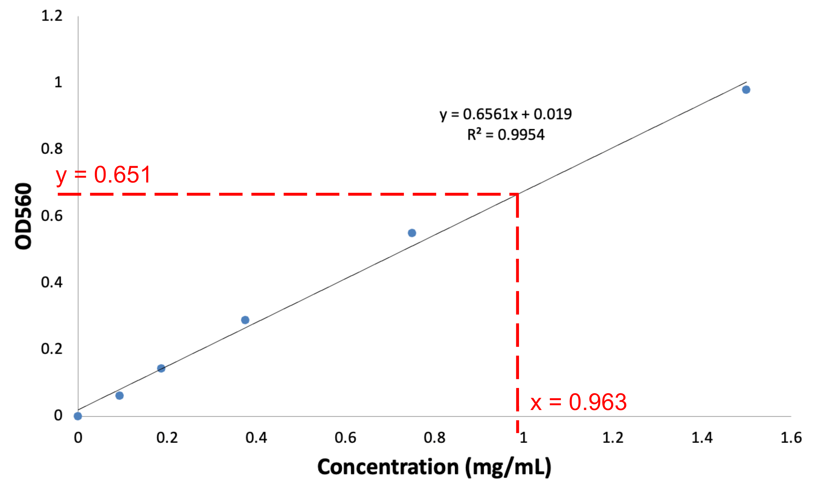 A graph with Concentration (mg/mL) on the x-axis and OD560 on the y-axis. On it, several dots, a trendline, and an equation are plotted. See figure legend for details.