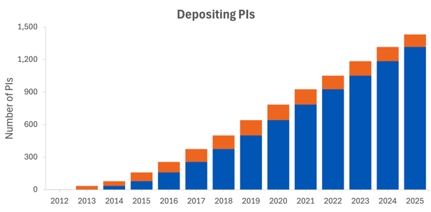 Bar graph titled Depositing PIs. The x-axis shows year from 2012 to 2025. Y-axis shows the number of PIs, from zero to 1,500, labeled every 300. Each year is divided into cumulative depositing PIs and new depositing PIs, with about 100 new PIs every year.