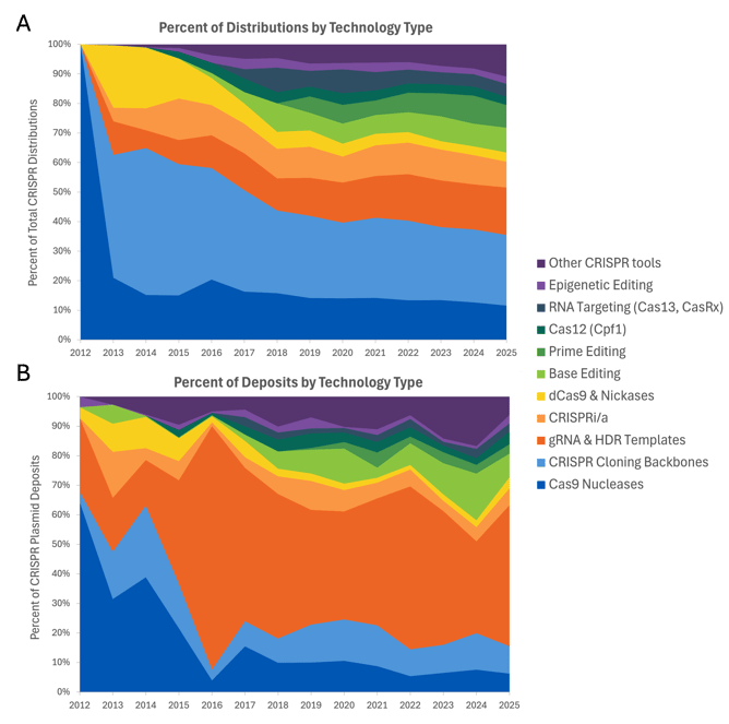 Stacked area graphs of percent of total distributions (panel A) or deposits (panel B) segmented by CRISPR technology type and spanning years 2012 to 2025. Plasmids include all segments described in Table 1. Data is shown as percentages.