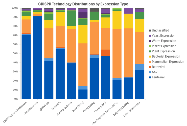 Stacked column graph of CRISPR technology distributions (X-axis) by expression type. Each bar represents one of the technology types listed in table two. Each column is then segmented by expression type (lentiviral, AAV, retroviral, mammalian expression, bacterial expression, plant expression, insect expression, worm expression, yeast expression, and unclassified). The expression types are shown as percentages of each CRISPR technology type.