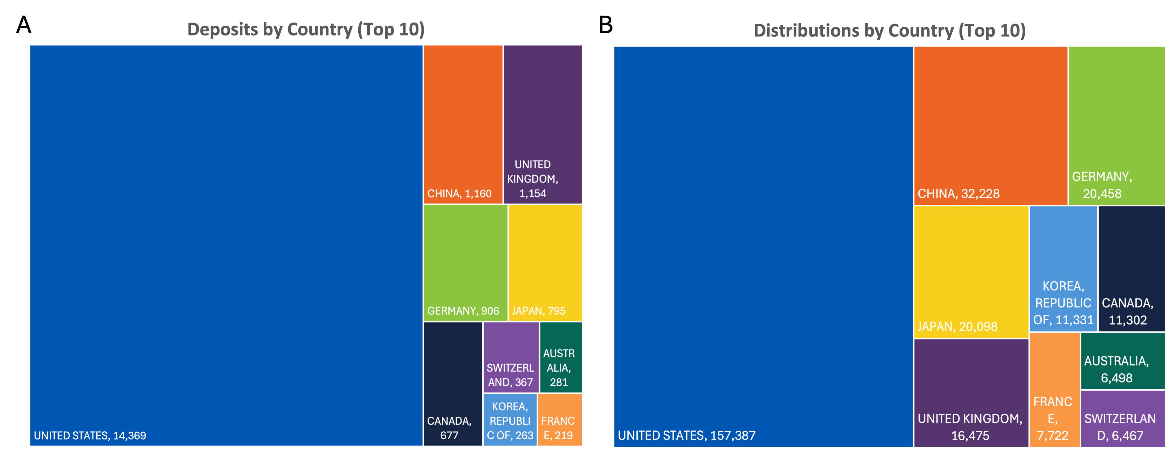 Waffle plots of the top 10 depositing and requesting countries. Top 10 depositing countries (total deposits in parentheses) are: United States (14,369), China (1,160), United Kingdom (1,154), Germany (906), Japan (795), Canada (677), Switzerland (367), Australia (281), Republic of Korea (263), and France (219). Top 10 requesting countries (and total requests shown in parentheses) are: United States (157,387), China (32,228), Germany (20,458), Japan (20,098), United Kingdom (16,475), Republic of Korea (11,331), Canada (11,302), France (7,722), Australia (6,498), and Switzerland (6,467).