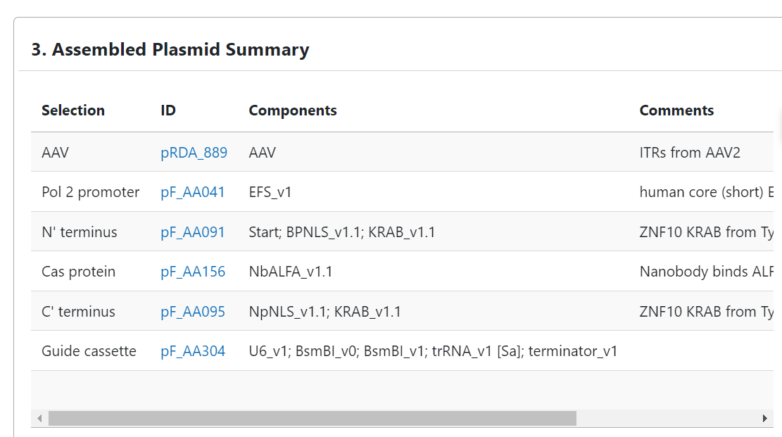 A screenshot of step three "Assembled Plasmid Summary" shows a table with the columns "Selection" "ID" "Components" and "Comments." Six rows are filled out with random selections from the Fragmid site.