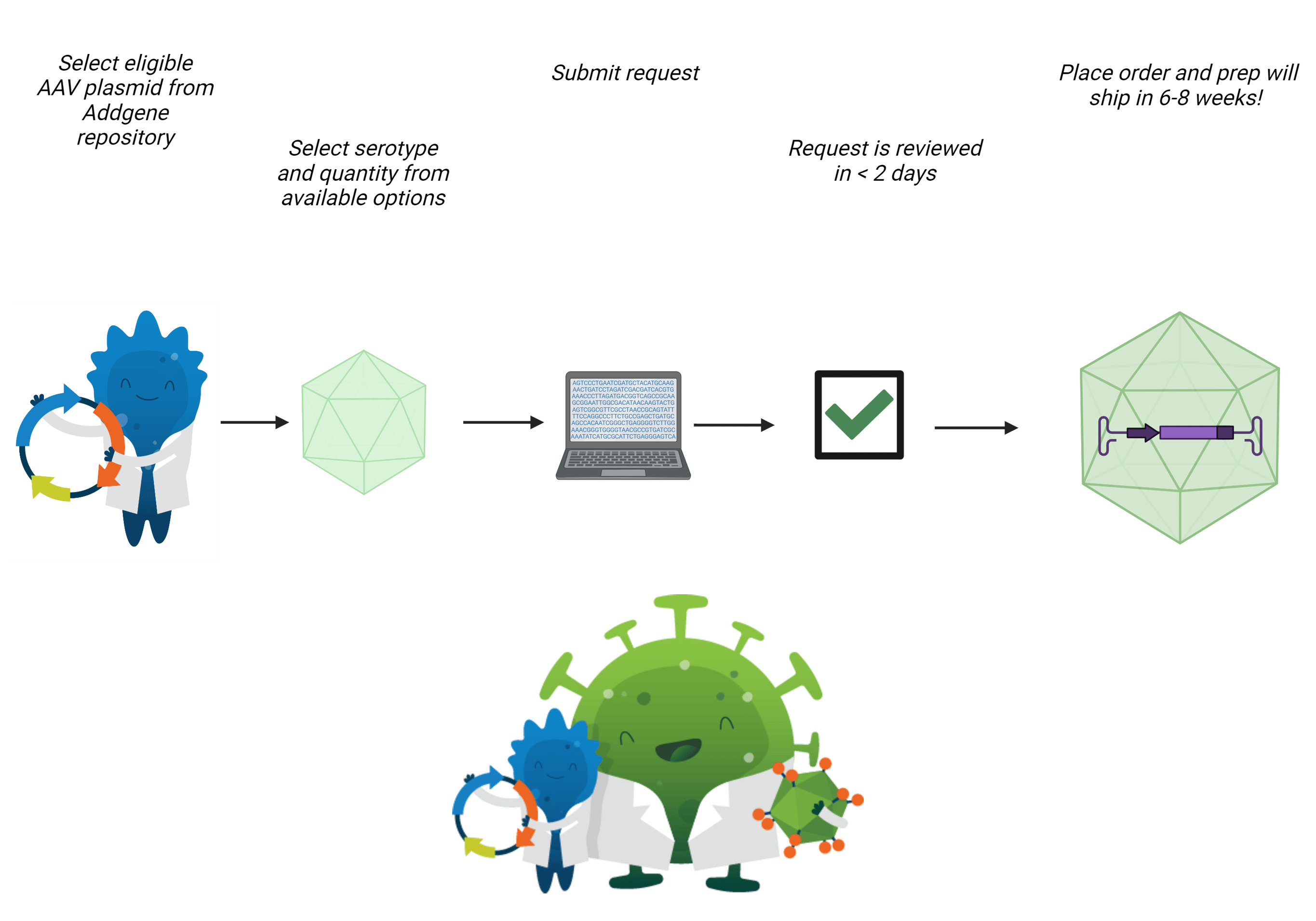 Addgene is Expanding Our Viral Vector Service!