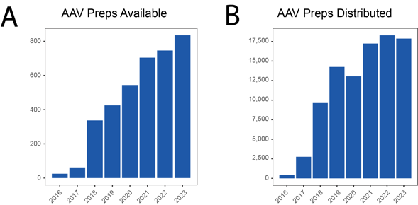 Bar graphs representing AAV preps available in the Addgene repository and distributed by Addgene. See figure caption for details.