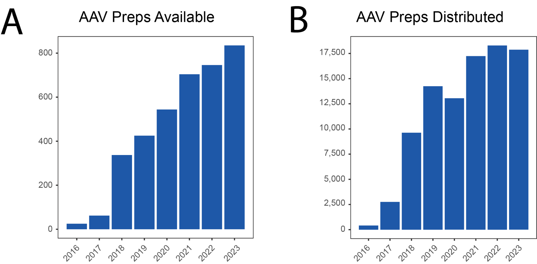 Twenty Years of Sharing: Addgene's Viral Vector Service