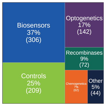 A pie chart, in the shape of a square, showing the different categories of AAV tools and percentage and number of AAV preps in each category as Percentage (number). Biosensors: 37% (306); Controls 25% (209); Optogenetics 17% (142); Recombinases 9% (72); Chemogenetics 7% (62); Other 5% (44).