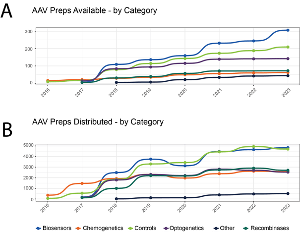 Top: Line chart showing AAV preps available by category from 2016-2023. Biosensors, introduced in 2017, quickly became the top category in preps available.   Bottom: A similar graph shows AAV preps distributed by year over the same time period and with the same categories. Biosensors and controls are consistently the most requested category. Chemogenetics, optogenetics, and recombinases all have a similar distribution pattern, that is less than biosensors and controls but more than "other".  