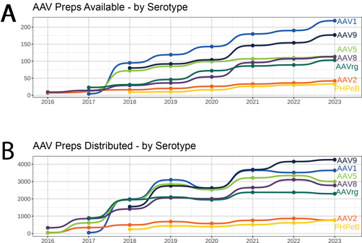 Top: Line graph showing the number of preps for seven different serotypes available at Addgene from 2016-2023. From most to least: AAV1, AAV9, AAV5, AAV8, AAVrg, AAV2, PHP.eB. The patterns are mostly, though not strictly, consistent over the years.   Bottom: Line graph showing cumulative distribution of AAV preps by serotypes from 2016-2023. From most to least: AAV9, AAV1, AAV5, AAV8, AAVrgh, AAV2, PHP.eB. The top three, middle two, and bottom two are consistent, though there is variation in each group over the years.