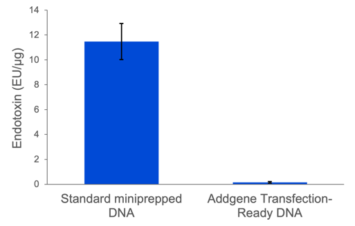 Endotoxin-graph