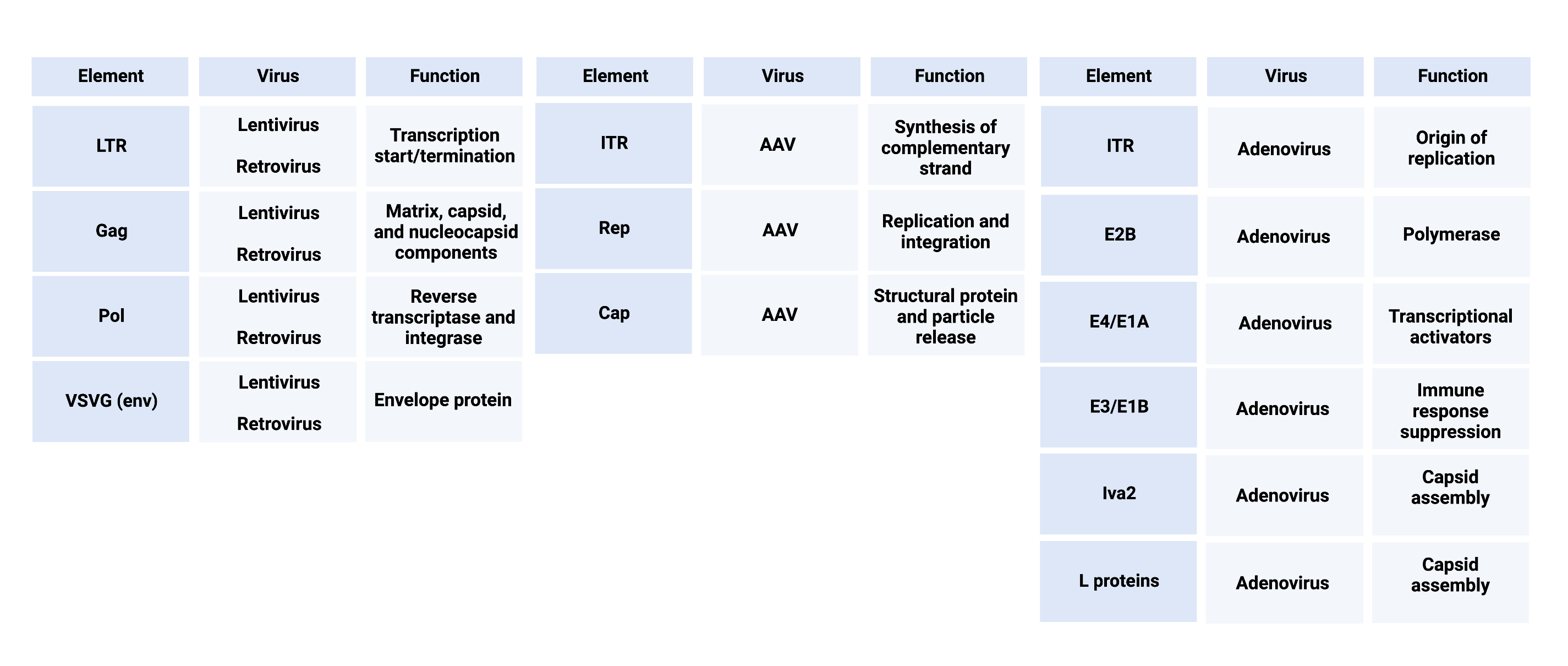 Viral vector element table