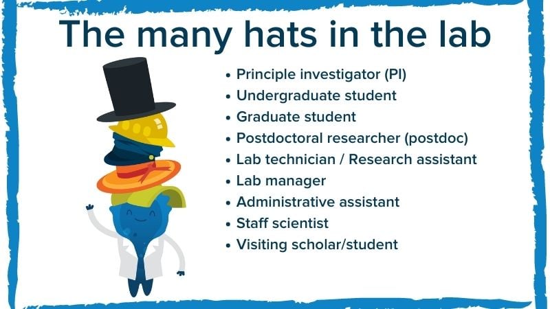 The different positions in the lab depicted by hats piled on mascot Blugene's head. The many hats in the lab include: principle investigator (PI), undergraduate student, graduate student, postdoctoral researcher (postdoc), lab technician or research assistant, lab manager, administrative assistant, staff scientist, and visiting scholar or student.