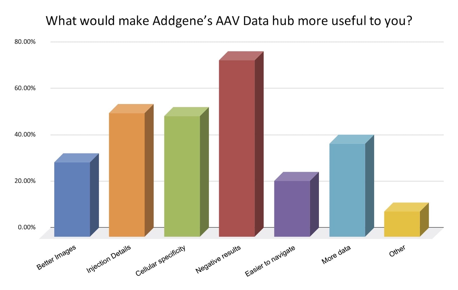 Survey results showing scientists want more negative data in the AAV data hub