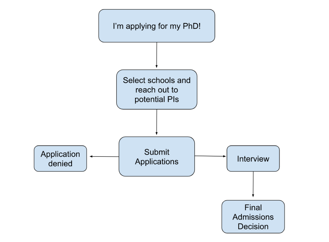flow chart showing application process - decision to apply leading to 