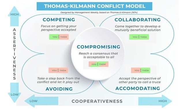 A visual representation of the Thomas-Kilmann Conflict Model