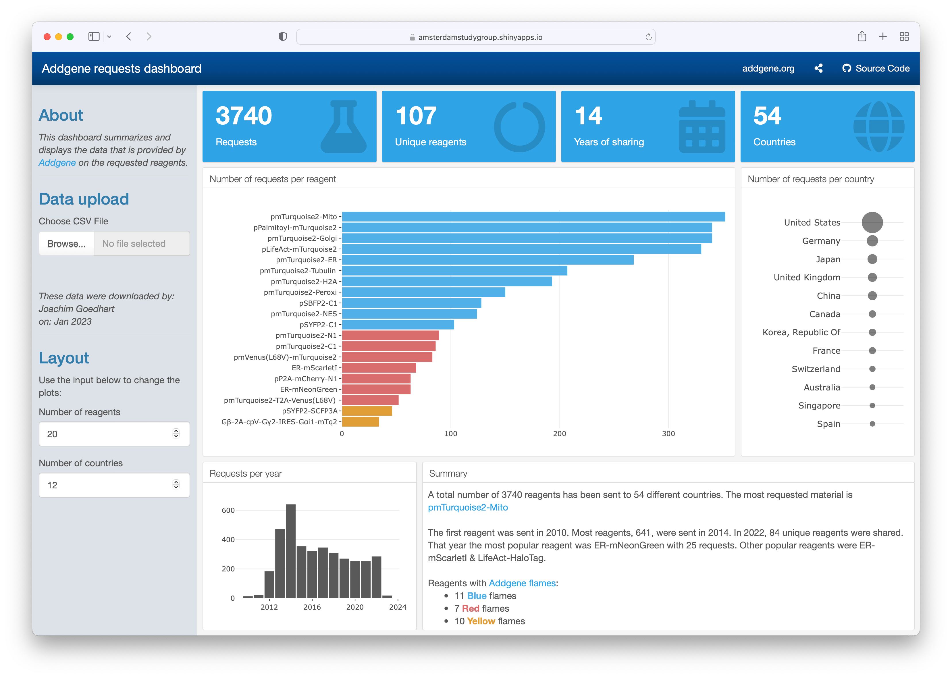 a screenshot of data displayed on the Addgene Request dashboard