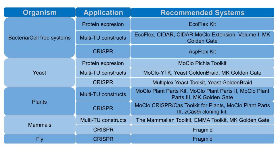 A chart with MoClo kit recommendations for different modal organisms and applications. 