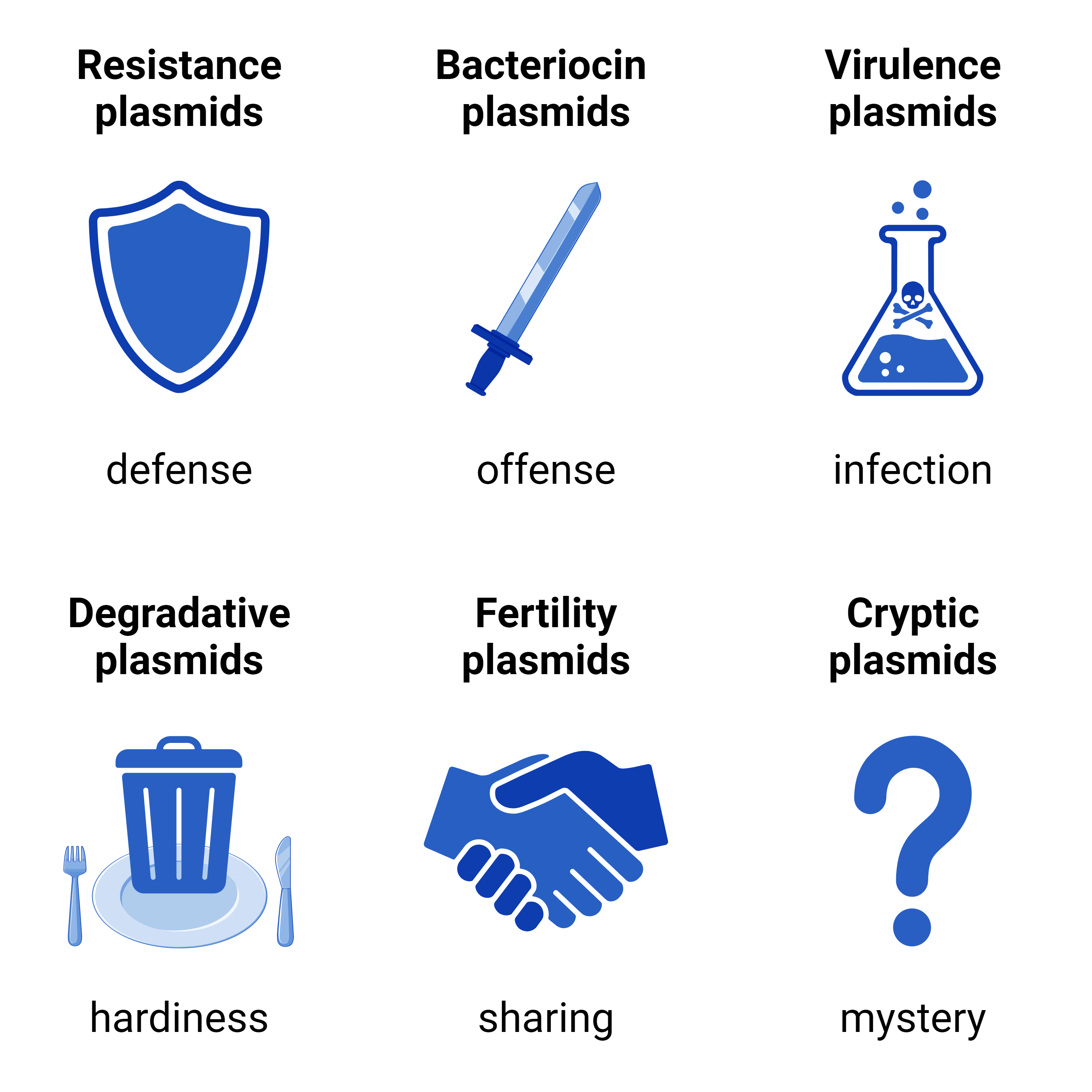 Resistance plasmids are depicted with a shield for defense. Col plasmids are depicted with a sword for offense. Virulence plasmids are depicted with a flask of toxins for infection. Degradative plasmids are depicted with a trash can on a dinner plate for hardiness. Fertility plasmids are depicted with a handshake for sharing. Cryptic plasmids are depicted with a question mark for mystery.