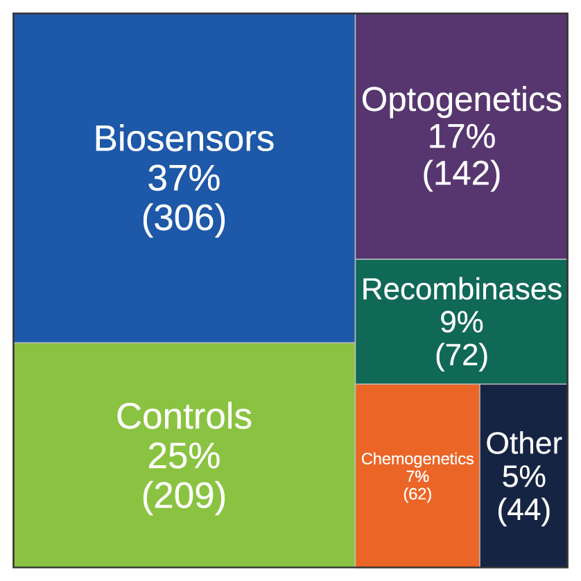 Graph showing various categories of viral vector tools and what percentage each tool makes up of the Addgene viral vector item catalog.