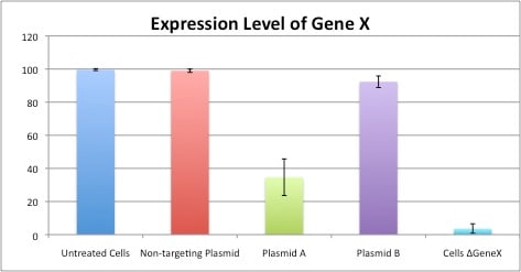Hypothetical plasmid transfection data. This experiment includes additional positive and negative controls and has multiple replicates. Plasmid A now shows an affect on the expression of Gene X when compared to controls.