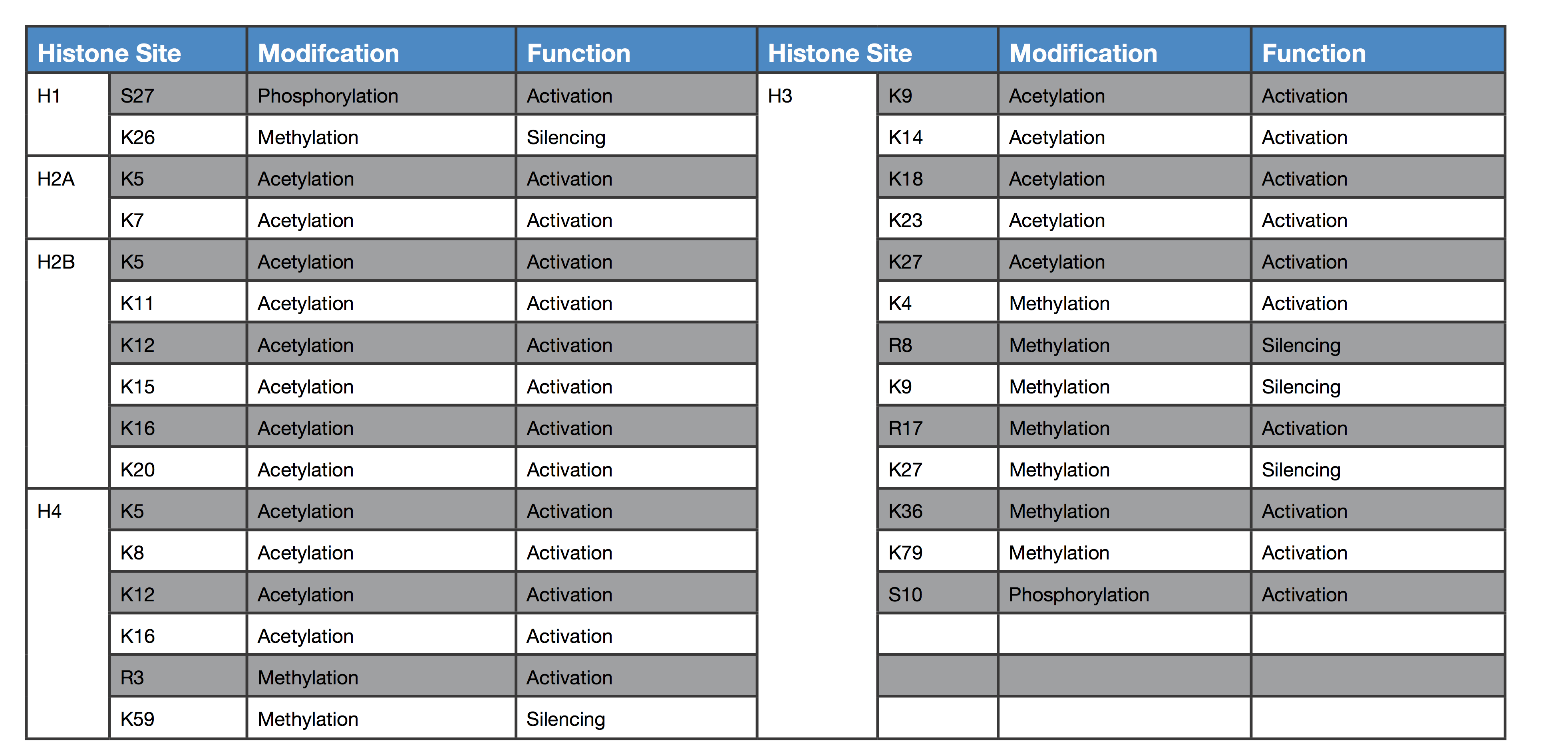 Histone Modification Table