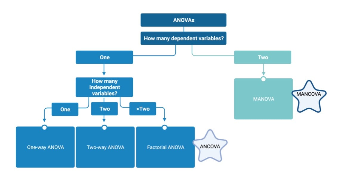 Question flowchart of ANOVA and MANOVA statistical test options